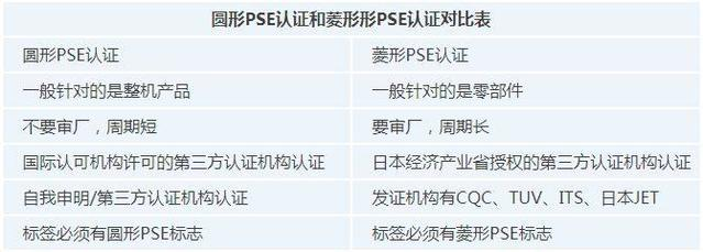PSE认证产品范围和认证所需资料