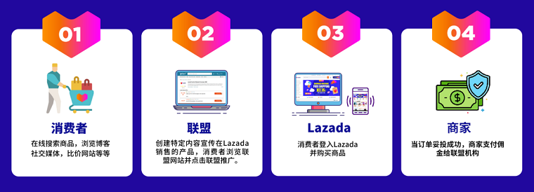 Lazada广告和搜索推广竞价技巧