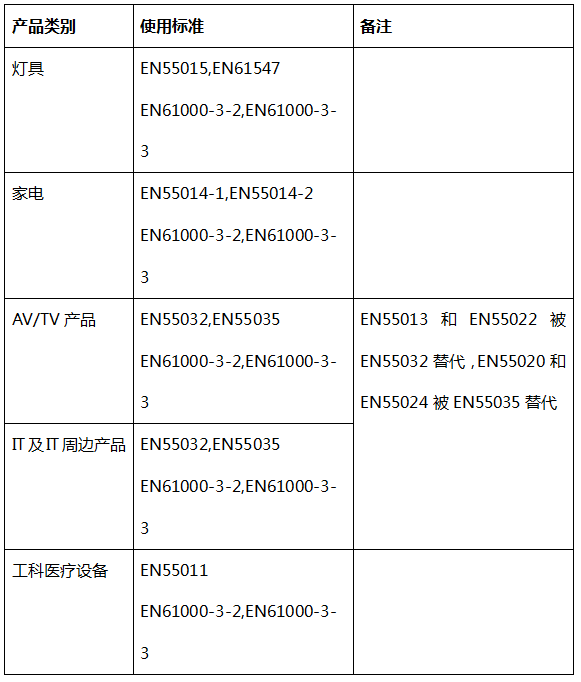 申请EMC认证所需材料