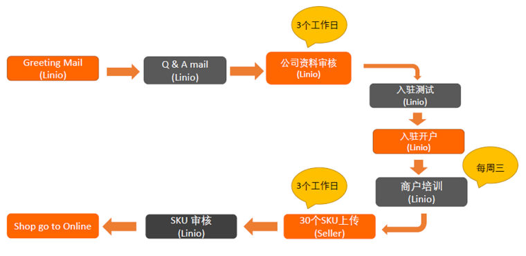 Linio平台入驻流程和常见问题