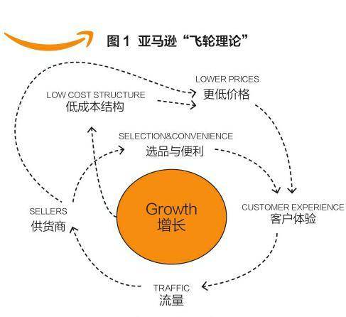 亚马逊飞轮效应是什么