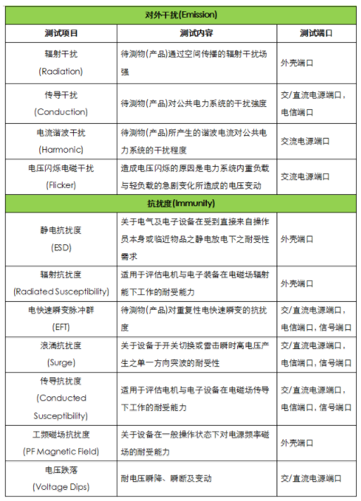 申请EMC认证所需材料
