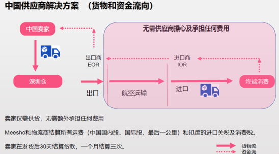 Meesho平台入驻条件和产品类目要求