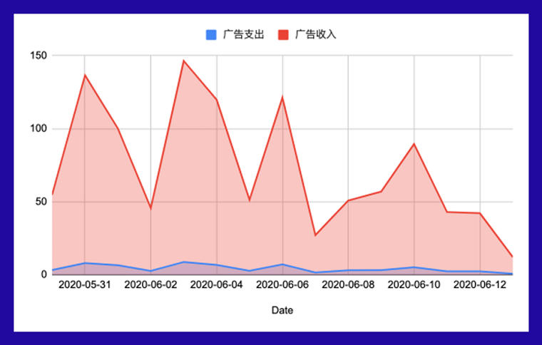 Lazada广告和搜索推广竞价技巧
