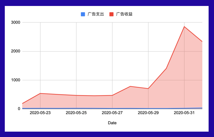 Lazada广告和搜索推广竞价技巧