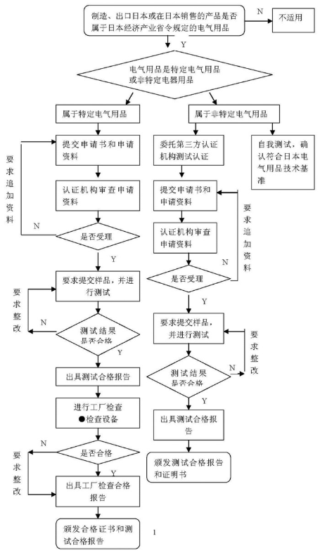 PSE认证产品范围和认证所需资料