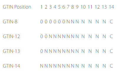 全球贸易项目代码GTIN的组成