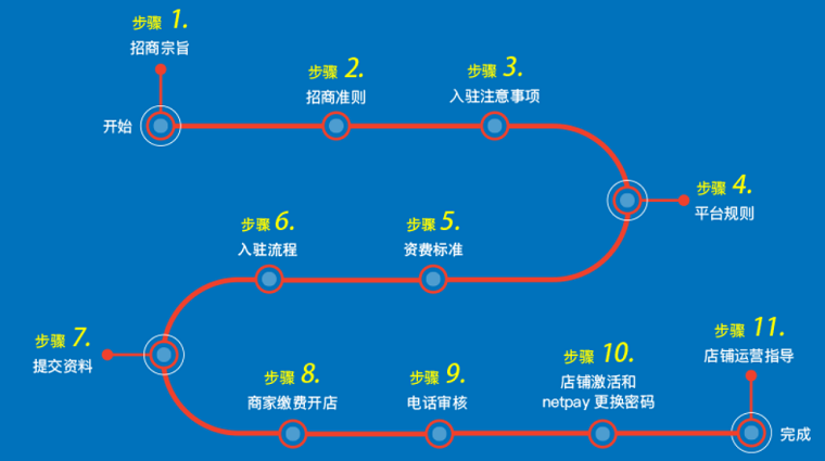 Lelong.my平台入驻所需资料和流程
