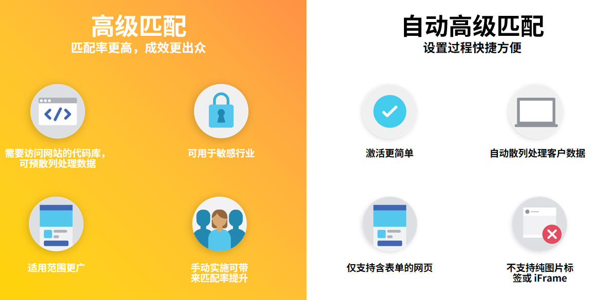 Facebook高级匹配的运行逻辑及设置流程