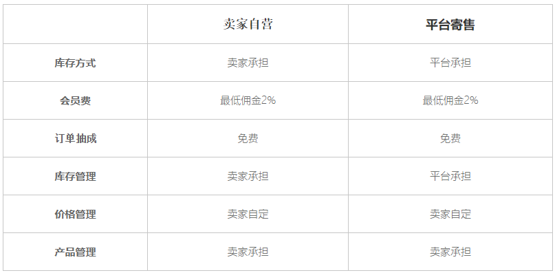 Blibli.com入驻所需资料和流程