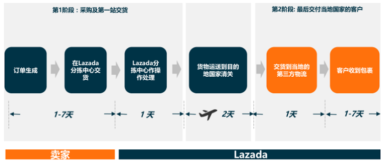 LGS操作流程(Lazada Global Shipping)