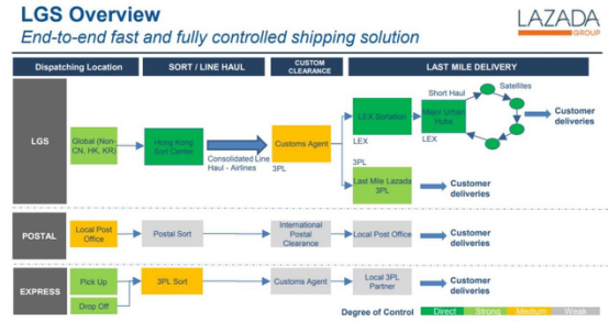 LGS操作流程(Lazada Global Shipping)