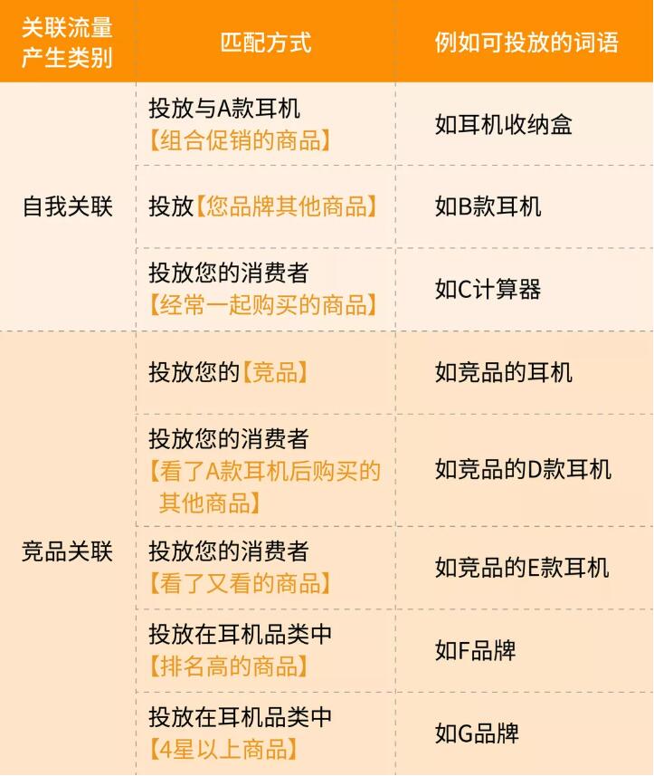 如何用好亚马逊的品牌推广商品投放功能