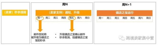 亚马逊提升流量的三大秒杀促销