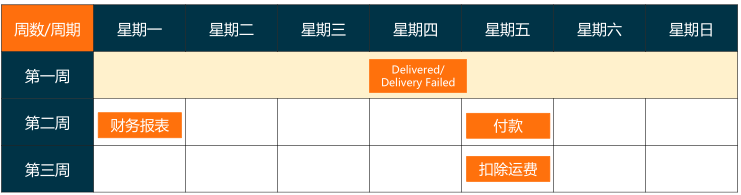 LGS操作流程(Lazada Global Shipping)