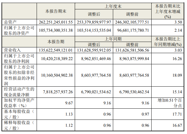 净利104.2亿元！海尔智家发布2024上半年财报