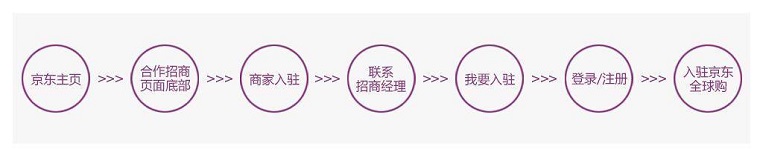 海囤全球招商要求和入驻流程