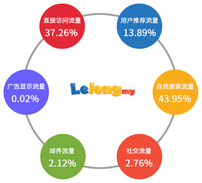 Lelong.my平台入驻所需资料和流程