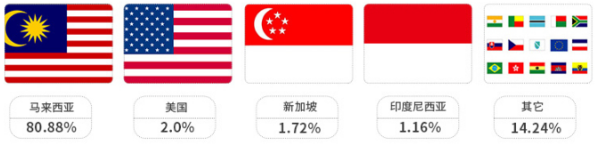 Lelong.my平台入驻所需资料和流程
