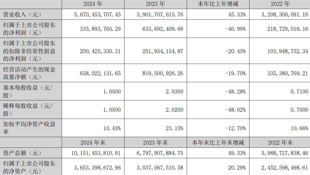 乐歌股份发布2024年年度报告，营收增长与净利润下滑并存