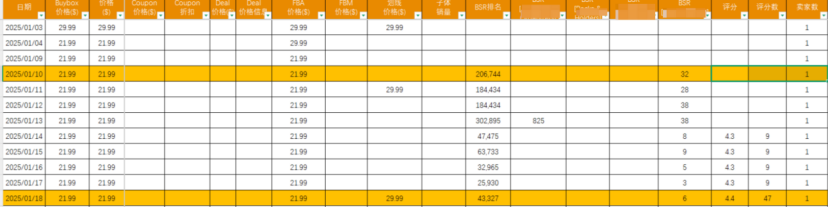 上架3个月推到日出200+单量的链接策略拆解