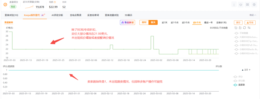 上架3个月推到日出200+单量的链接策略拆解