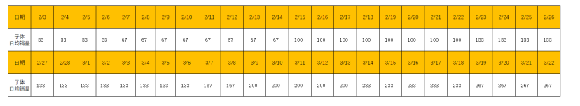 上架3个月推到日出200+单量的链接策略拆解