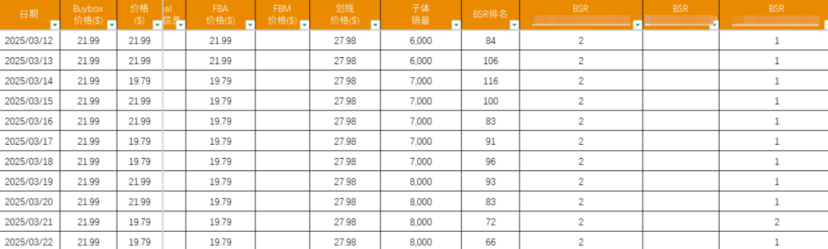 上架3个月推到日出200+单量的链接策略拆解
