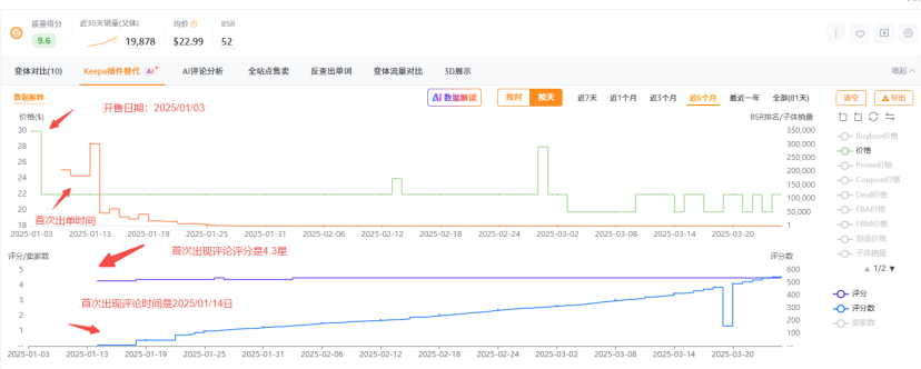 上架3个月推到日出200+单量的链接策略拆解