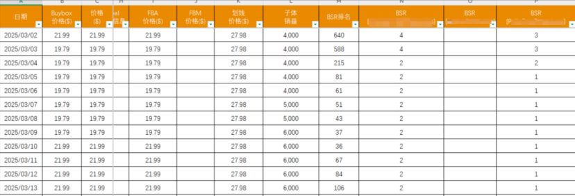 上架3个月推到日出200+单量的链接策略拆解