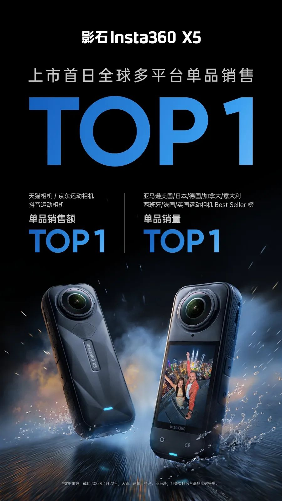 老外抢购！影石Insta360新品横扫全球多平台销冠