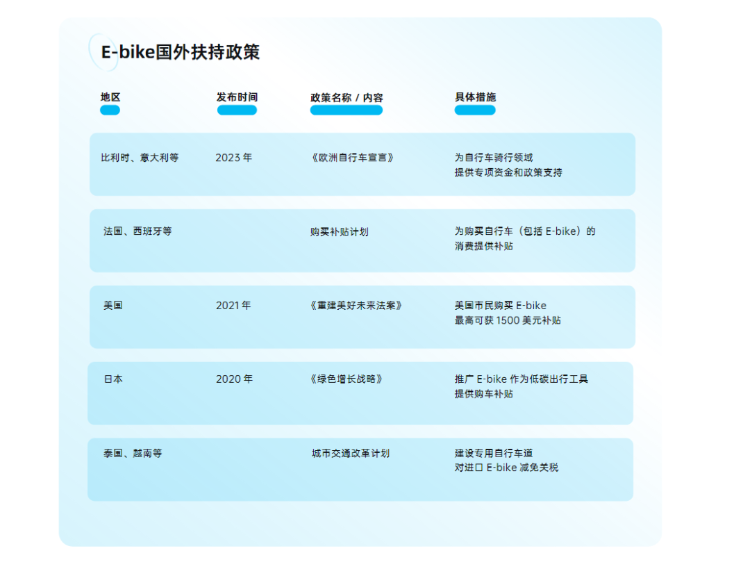 拿下30%市场份额，E-bike头部大卖拿捏百万用户！