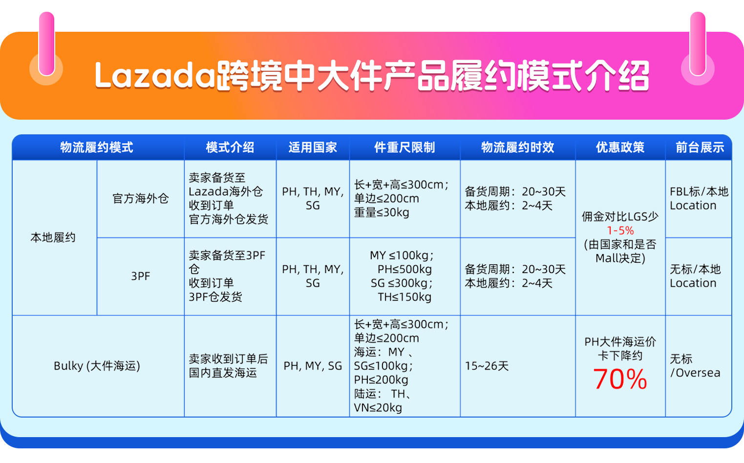 Lazada多元物流解决方案再出“新招”,中大件海运物流成本最高下降76%