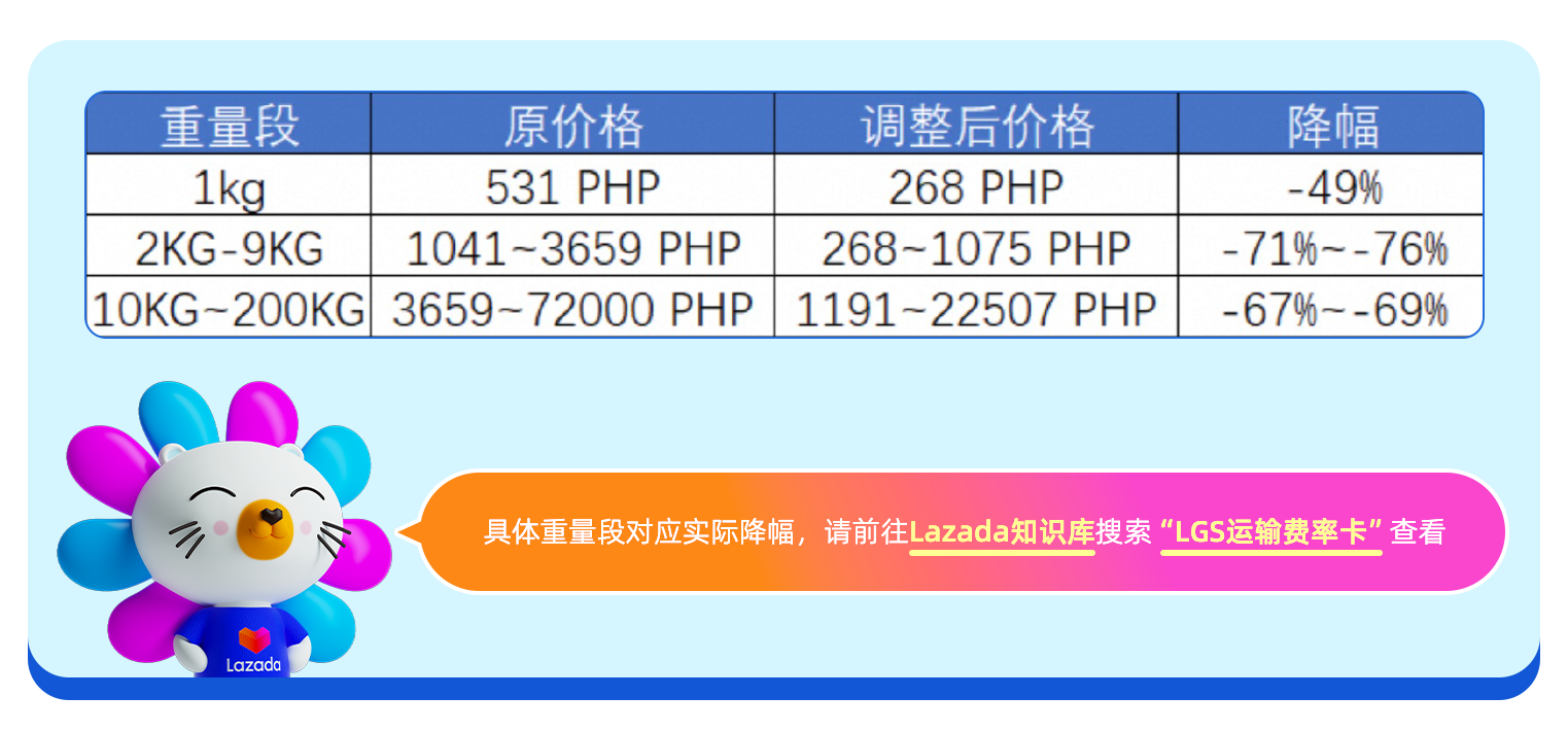 Lazada多元物流解决方案再出“新招”,中大件海运物流成本最高下降76%