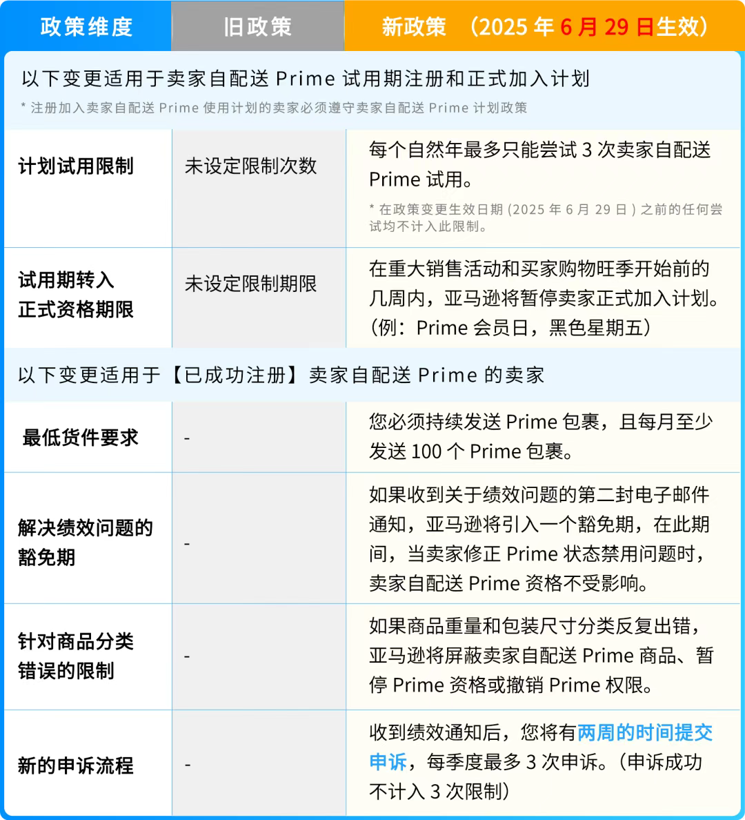 6/29生效!亚马逊卖家自配送Prime(SFP)及优先配送选项政策更新