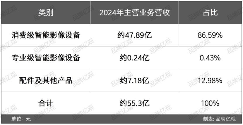 大疆的对手，90后创立，一年利润9.95亿