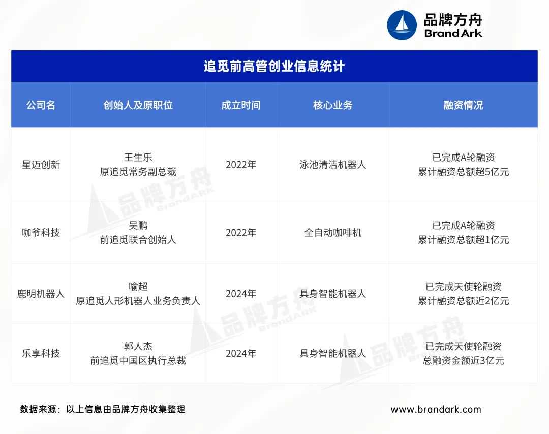 高管集体出走，追觅遭门徒“反噬”