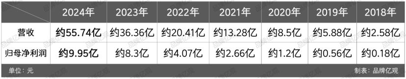 大疆的对手，90后创立，一年利润9.95亿