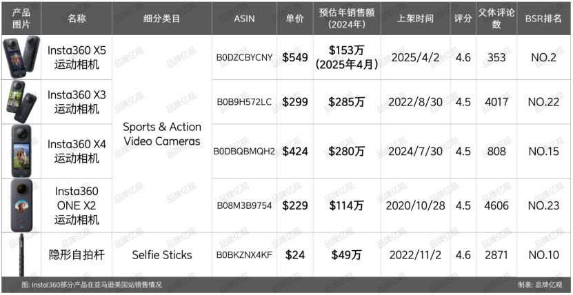 大疆的对手，90后创立，一年利润9.95亿