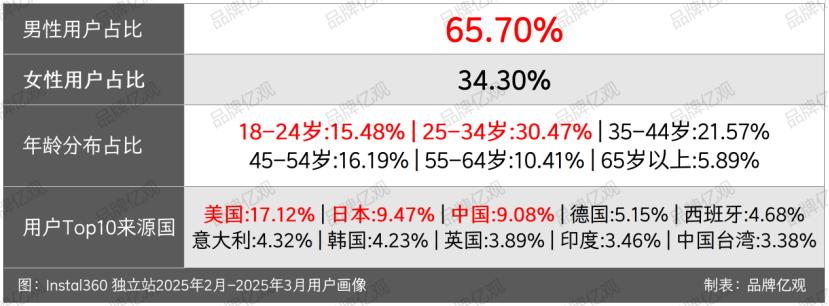 大疆的对手，90后创立，一年利润9.95亿