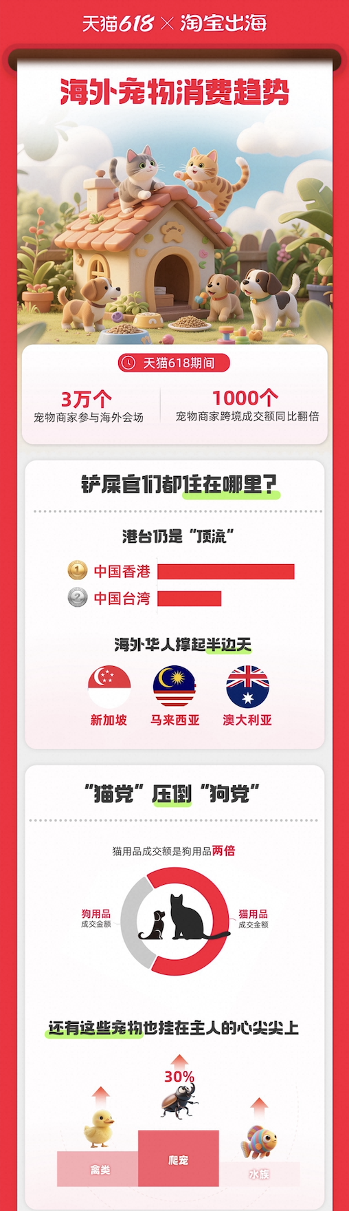 天猫618超3万宠物商家出海，逾千家跨境成交额同比翻倍