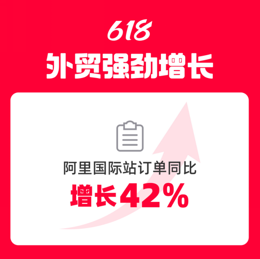 今年618外贸强劲增长，阿里国际站订单同比大涨42%