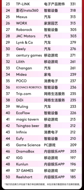 凯度报告：速卖通是中国全球化品牌电商领域唯一上榜平台