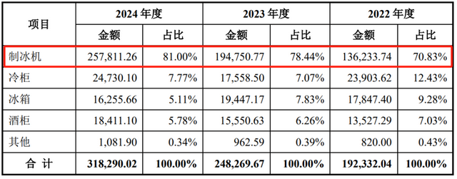 一年32亿，宁波卖家，从亏损小厂到行业冠军