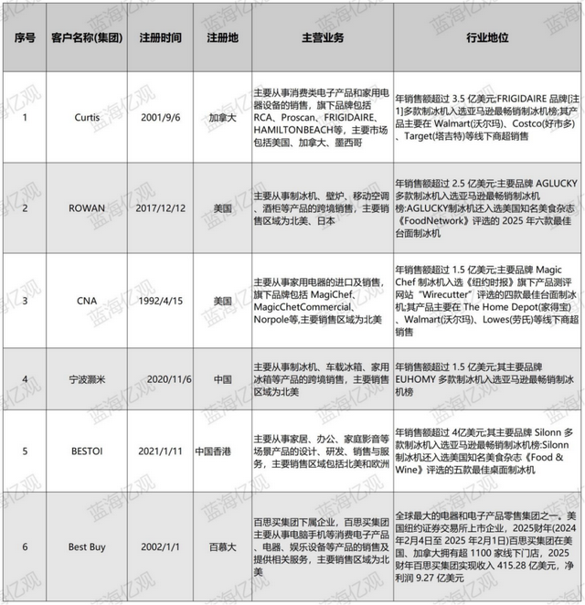 一年32亿，宁波卖家，从亏损小厂到行业冠军