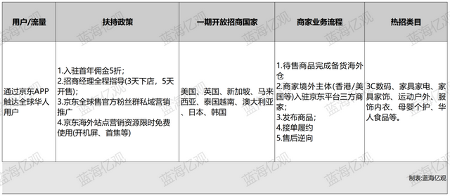 京东全球售推出半托管，底气在哪里？