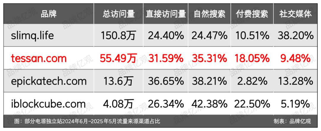 这个3C品牌，在类目Top1的位置上，“挺”了7年