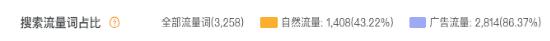 这个3C品牌，在类目Top1的位置上，“挺”了7年