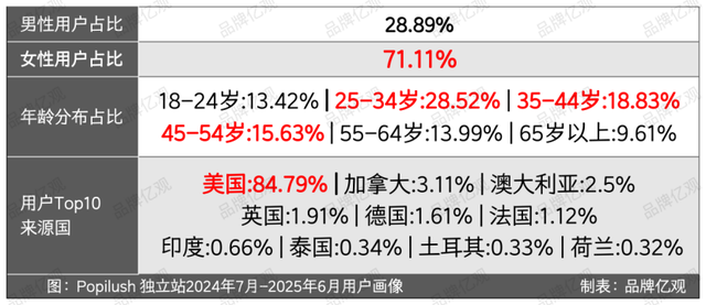 从柜姐到塑身衣大卖家，以6个SKU杀入类目Top 10