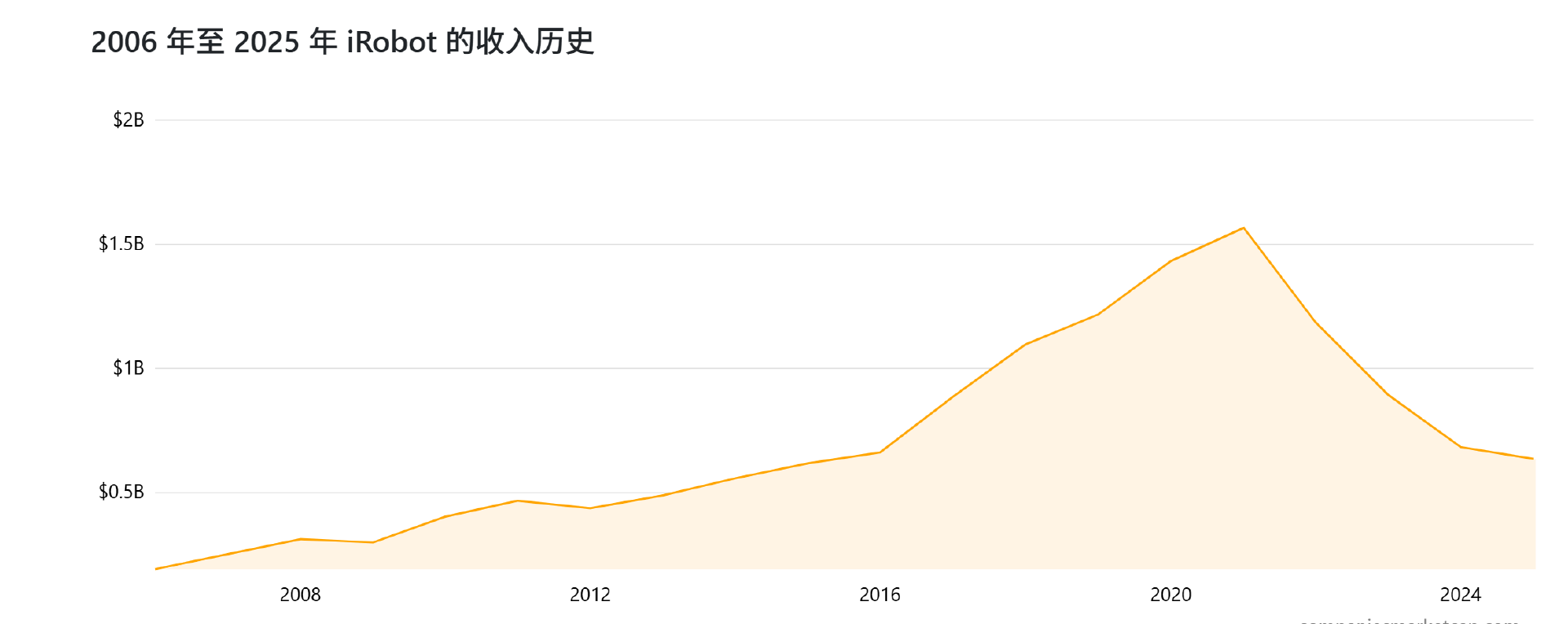 面临集体诉讼，美国扫地机器人巨头iRobot被爆即将退市